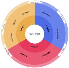 SE - Landing Pages - Inbound Marketing